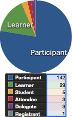 Participant: 78% Learner: 16% Student: 3% Attendee: 2% Delegate: 2% Registrant: 1%