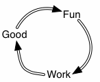 Cycle with Good, Fun, and Work leading to each other