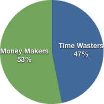 Money Maker: 53% Time Waster: 47%
