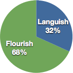Flourish: 68% Languish: 32%