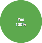 Yes: 100% No: 0%