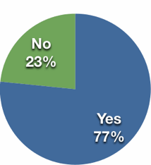 Yes: 77% No: 23%
