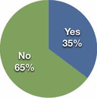 No: 65% Yes: 35%