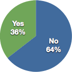 No: 64% Yes: 36%