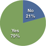 No: 21% Yes: 79%