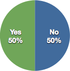 No: 50% Yes: 50%