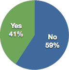 Yes: 41% No: 59%