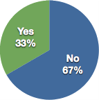 Yes: 33% No: 67%