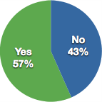 Yes: 57% No: 43%