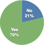 Yes: 79% No: 21%