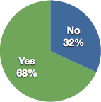 Yes: 68% No: 32%