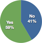 Yes: 59% No: 41%