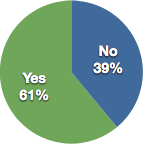 Yes: 61% No: 39%