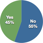 Yes: 45% No: 55%