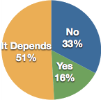 Yes: 45% No: 55%