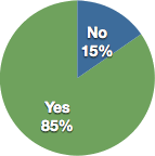 Yes: 85% No: 15%