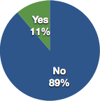 Yes: 11% No: 89%