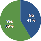 Yes: 59% No: 41%