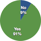 Yes: 91% No: 9%