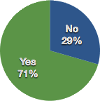 Yes: 71% No: 29%